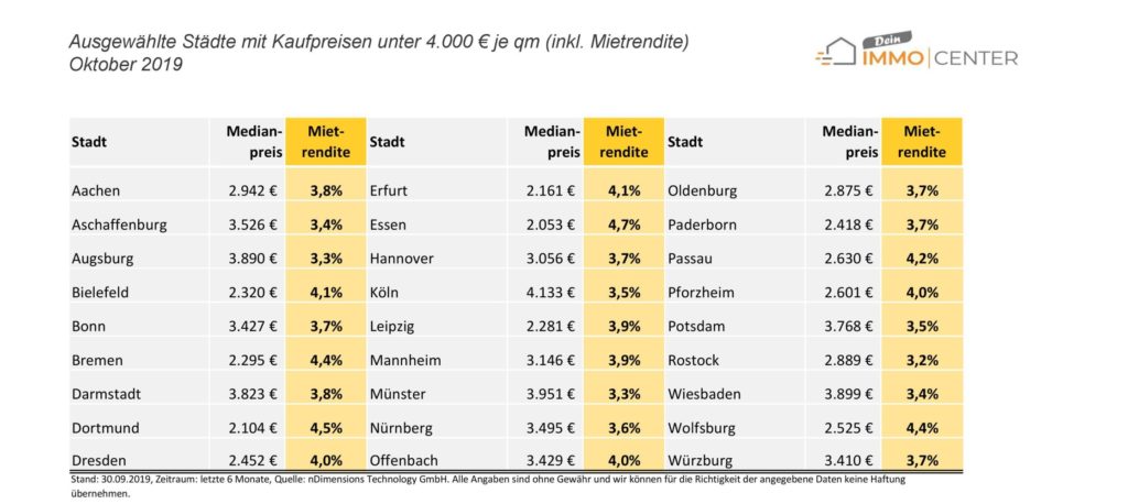 Mietrendite in deutschen Städten Tabelle