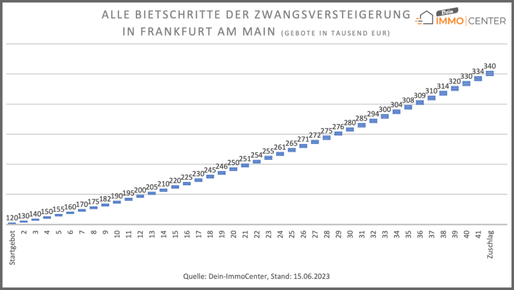 Alle Bietschritte der Zwangsversteigerung in Frankfurt am Main im Diagramm. Das Startgebot lag bei 120000 Euro, der Zuschlag erfolgte bei 340000 Euro.