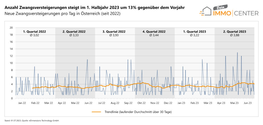 Das Diagramm zeigt den Verlauf der täglich veröffentlichten Zwangsversteigerungen in Österreich im Zeitraum vom 01.01.2022 bis zum 30.06.2023.