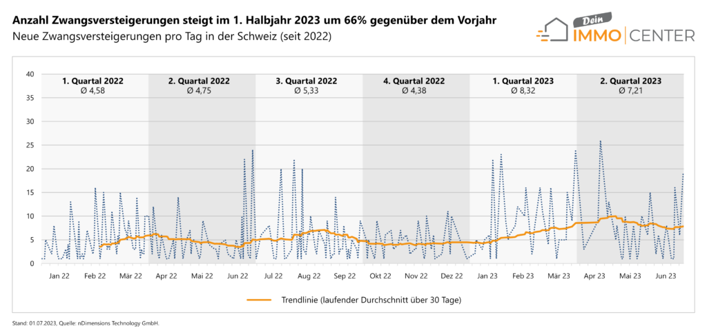 Das Diagramm zeigt den Verlauf der täglich veröffentlichten Zwangsversteigerungen in der Schweiz im Zeitraum vom 01.01.2022 bis zum 30.06.2023.